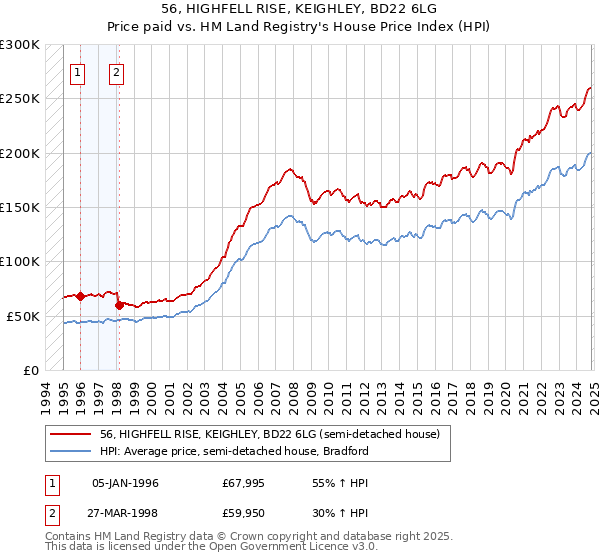 56, HIGHFELL RISE, KEIGHLEY, BD22 6LG: Price paid vs HM Land Registry's House Price Index