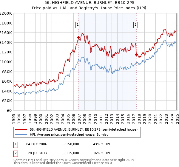 56, HIGHFIELD AVENUE, BURNLEY, BB10 2PS: Price paid vs HM Land Registry's House Price Index