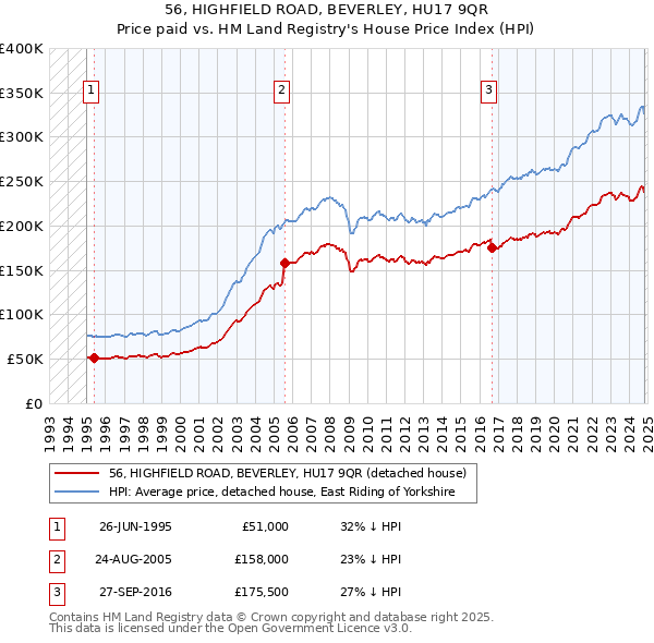 56, HIGHFIELD ROAD, BEVERLEY, HU17 9QR: Price paid vs HM Land Registry's House Price Index