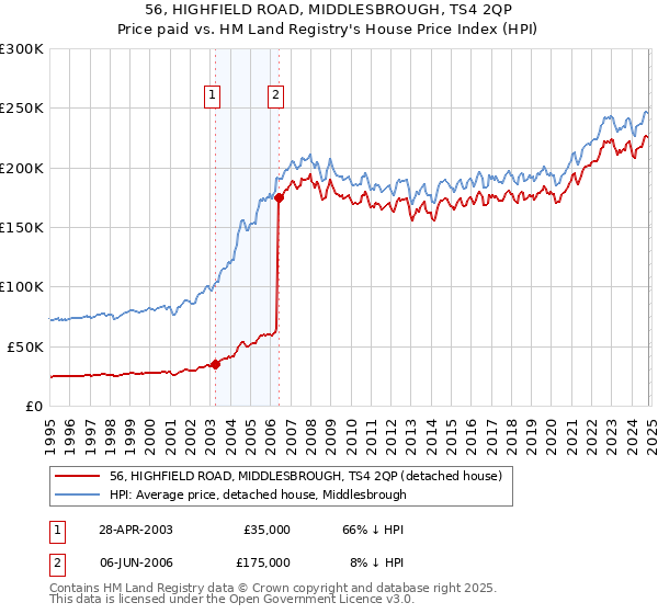 56, HIGHFIELD ROAD, MIDDLESBROUGH, TS4 2QP: Price paid vs HM Land Registry's House Price Index