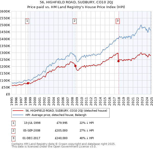 56, HIGHFIELD ROAD, SUDBURY, CO10 2QJ: Price paid vs HM Land Registry's House Price Index