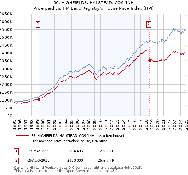 56, HIGHFIELDS, HALSTEAD, CO9 1NH: Price paid vs HM Land Registry's House Price Index