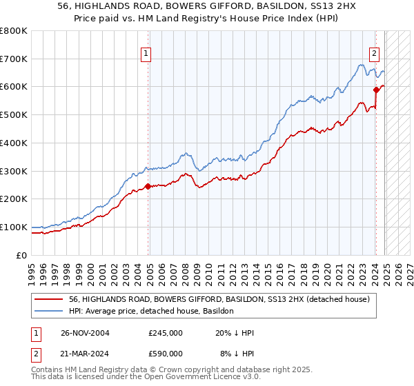 56, HIGHLANDS ROAD, BOWERS GIFFORD, BASILDON, SS13 2HX: Price paid vs HM Land Registry's House Price Index