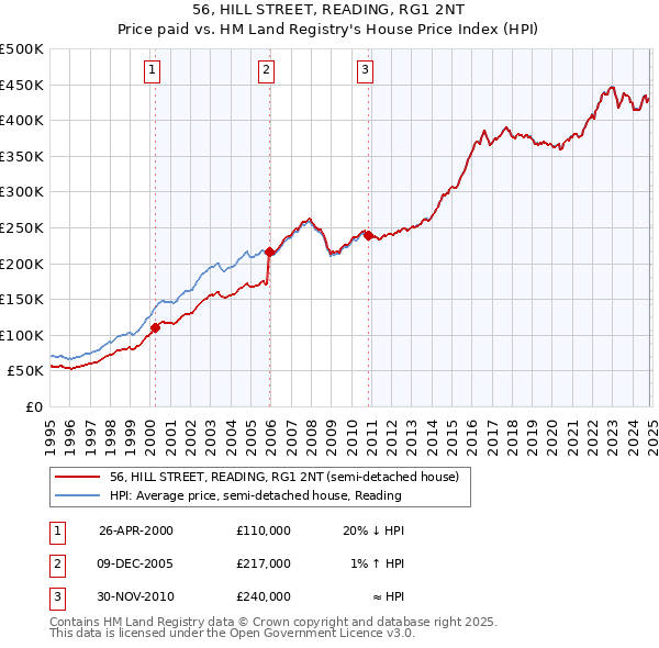 56, HILL STREET, READING, RG1 2NT: Price paid vs HM Land Registry's House Price Index