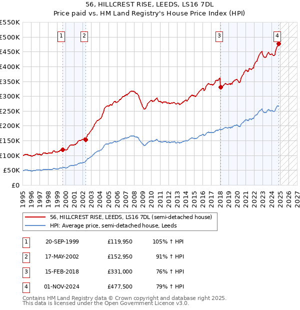 56, HILLCREST RISE, LEEDS, LS16 7DL: Price paid vs HM Land Registry's House Price Index