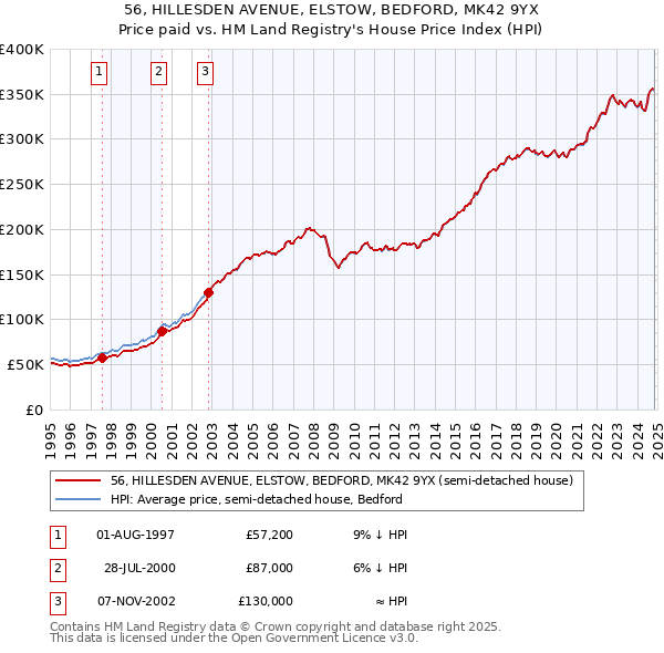 56, HILLESDEN AVENUE, ELSTOW, BEDFORD, MK42 9YX: Price paid vs HM Land Registry's House Price Index