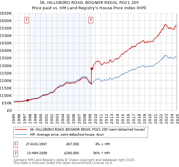 56, HILLSBORO ROAD, BOGNOR REGIS, PO21 2DY: Price paid vs HM Land Registry's House Price Index