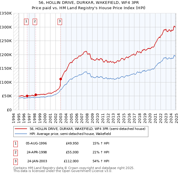 56, HOLLIN DRIVE, DURKAR, WAKEFIELD, WF4 3PR: Price paid vs HM Land Registry's House Price Index