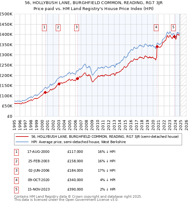 56, HOLLYBUSH LANE, BURGHFIELD COMMON, READING, RG7 3JR: Price paid vs HM Land Registry's House Price Index