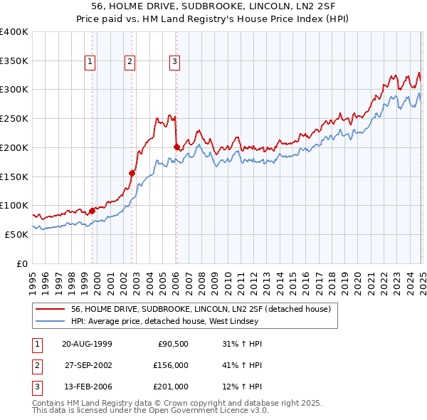 56, HOLME DRIVE, SUDBROOKE, LINCOLN, LN2 2SF: Price paid vs HM Land Registry's House Price Index