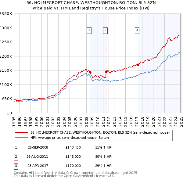 56, HOLMECROFT CHASE, WESTHOUGHTON, BOLTON, BL5 3ZN: Price paid vs HM Land Registry's House Price Index