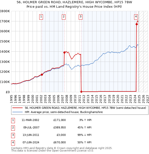 56, HOLMER GREEN ROAD, HAZLEMERE, HIGH WYCOMBE, HP15 7BW: Price paid vs HM Land Registry's House Price Index