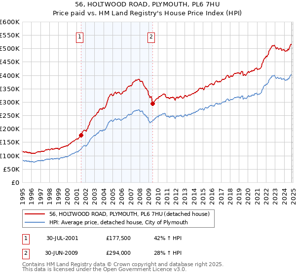 56, HOLTWOOD ROAD, PLYMOUTH, PL6 7HU: Price paid vs HM Land Registry's House Price Index