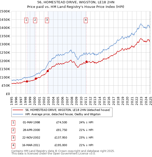 56, HOMESTEAD DRIVE, WIGSTON, LE18 2HN: Price paid vs HM Land Registry's House Price Index