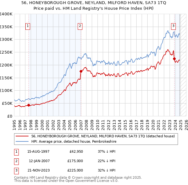 56, HONEYBOROUGH GROVE, NEYLAND, MILFORD HAVEN, SA73 1TQ: Price paid vs HM Land Registry's House Price Index