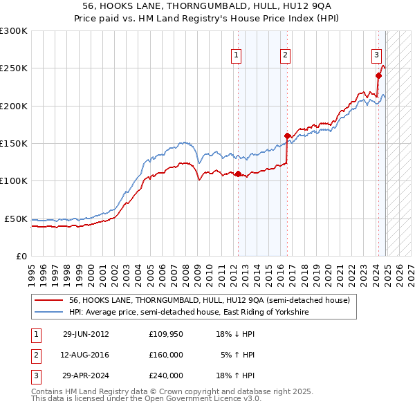 56, HOOKS LANE, THORNGUMBALD, HULL, HU12 9QA: Price paid vs HM Land Registry's House Price Index