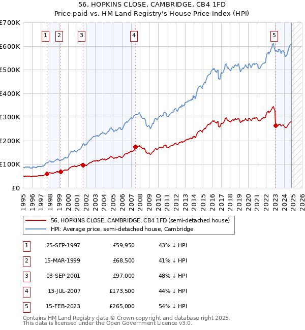 56, HOPKINS CLOSE, CAMBRIDGE, CB4 1FD: Price paid vs HM Land Registry's House Price Index