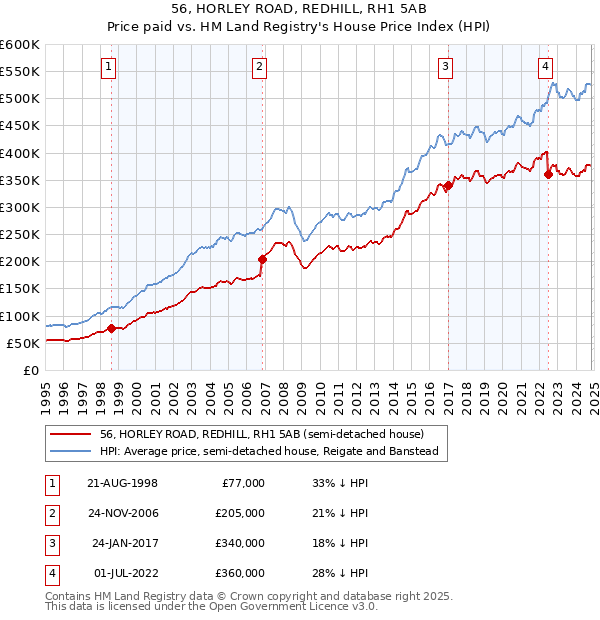 56, HORLEY ROAD, REDHILL, RH1 5AB: Price paid vs HM Land Registry's House Price Index