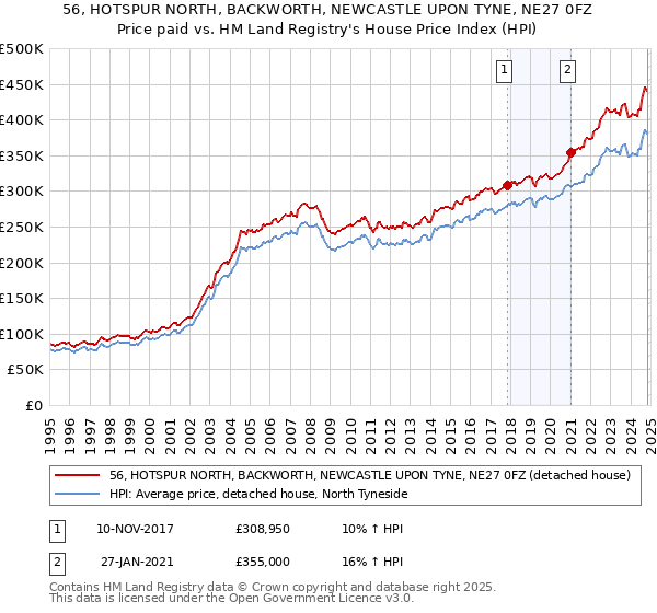 56, HOTSPUR NORTH, BACKWORTH, NEWCASTLE UPON TYNE, NE27 0FZ: Price paid vs HM Land Registry's House Price Index