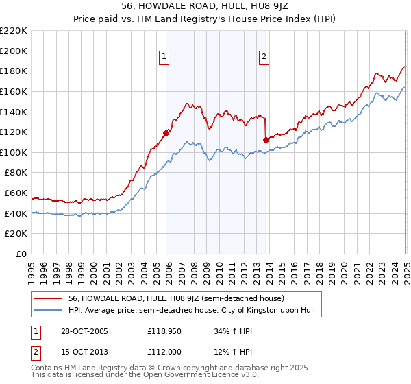 56, HOWDALE ROAD, HULL, HU8 9JZ: Price paid vs HM Land Registry's House Price Index