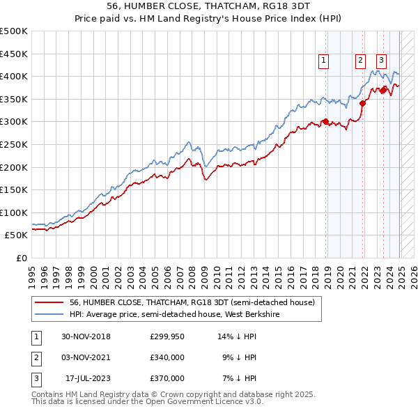 56, HUMBER CLOSE, THATCHAM, RG18 3DT: Price paid vs HM Land Registry's House Price Index