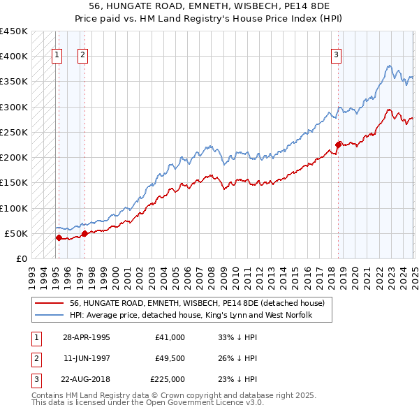 56, HUNGATE ROAD, EMNETH, WISBECH, PE14 8DE: Price paid vs HM Land Registry's House Price Index