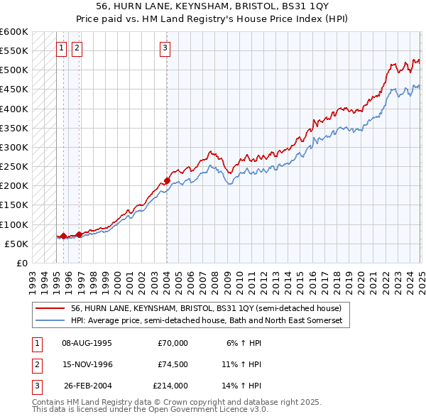 56, HURN LANE, KEYNSHAM, BRISTOL, BS31 1QY: Price paid vs HM Land Registry's House Price Index