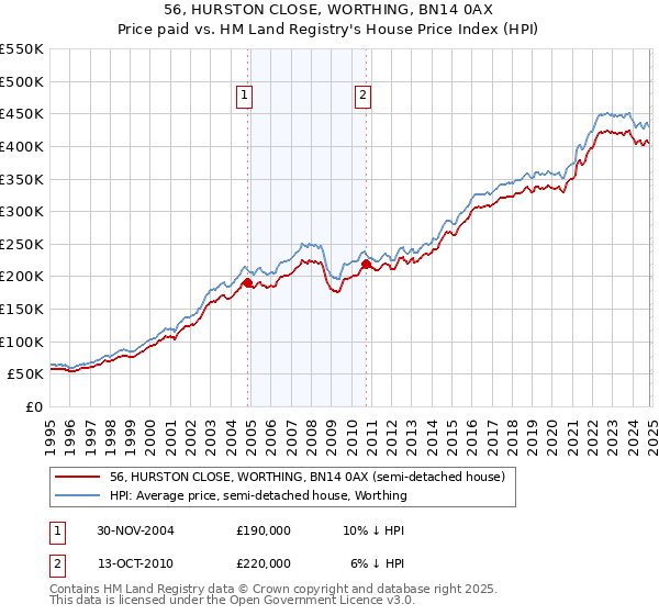 56, HURSTON CLOSE, WORTHING, BN14 0AX: Price paid vs HM Land Registry's House Price Index