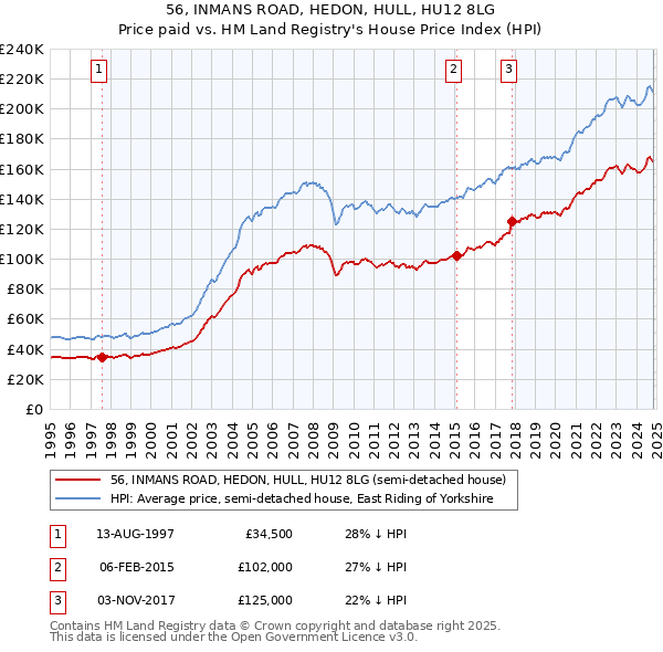 56, INMANS ROAD, HEDON, HULL, HU12 8LG: Price paid vs HM Land Registry's House Price Index