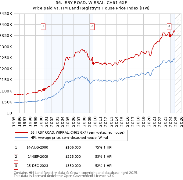 56, IRBY ROAD, WIRRAL, CH61 6XF: Price paid vs HM Land Registry's House Price Index