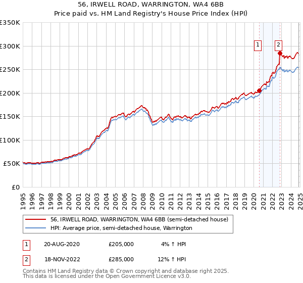 56, IRWELL ROAD, WARRINGTON, WA4 6BB: Price paid vs HM Land Registry's House Price Index