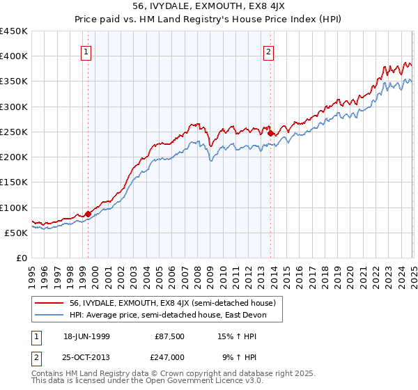 56, IVYDALE, EXMOUTH, EX8 4JX: Price paid vs HM Land Registry's House Price Index