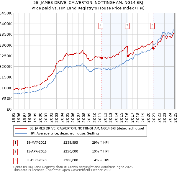 56, JAMES DRIVE, CALVERTON, NOTTINGHAM, NG14 6RJ: Price paid vs HM Land Registry's House Price Index