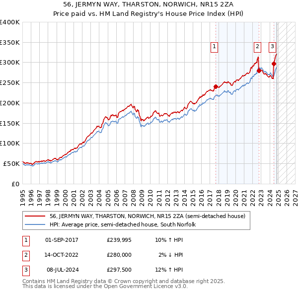 56, JERMYN WAY, THARSTON, NORWICH, NR15 2ZA: Price paid vs HM Land Registry's House Price Index