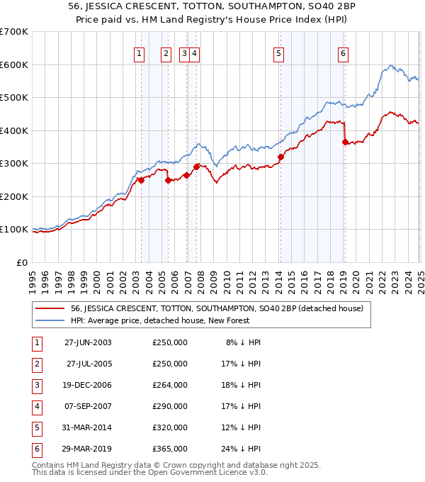 56, JESSICA CRESCENT, TOTTON, SOUTHAMPTON, SO40 2BP: Price paid vs HM Land Registry's House Price Index