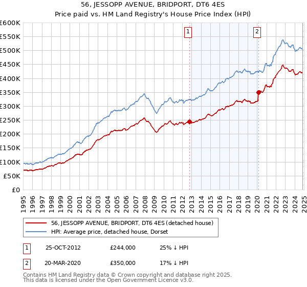 56, JESSOPP AVENUE, BRIDPORT, DT6 4ES: Price paid vs HM Land Registry's House Price Index