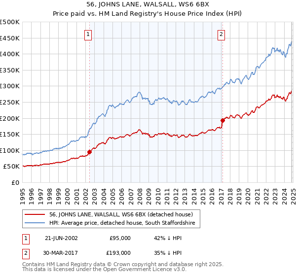 56, JOHNS LANE, WALSALL, WS6 6BX: Price paid vs HM Land Registry's House Price Index