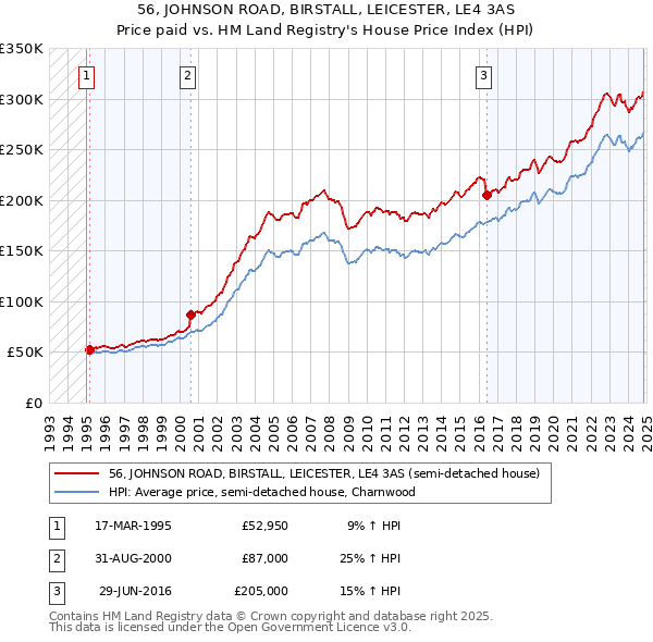 56, JOHNSON ROAD, BIRSTALL, LEICESTER, LE4 3AS: Price paid vs HM Land Registry's House Price Index