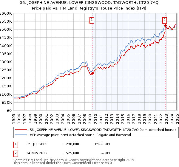 56, JOSEPHINE AVENUE, LOWER KINGSWOOD, TADWORTH, KT20 7AQ: Price paid vs HM Land Registry's House Price Index