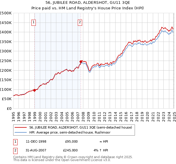 56, JUBILEE ROAD, ALDERSHOT, GU11 3QE: Price paid vs HM Land Registry's House Price Index