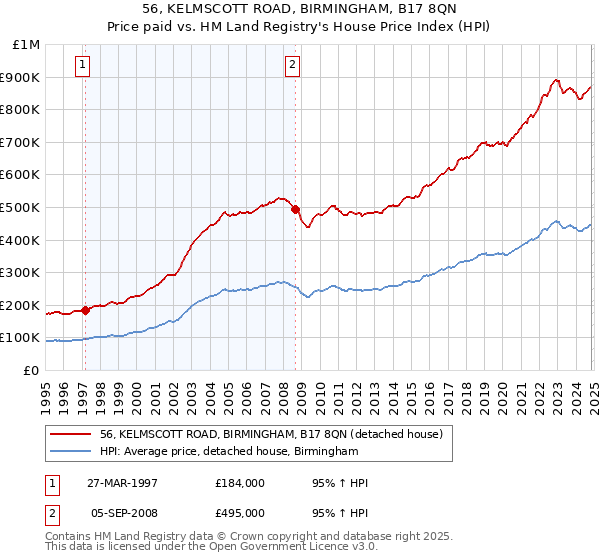 56, KELMSCOTT ROAD, BIRMINGHAM, B17 8QN: Price paid vs HM Land Registry's House Price Index