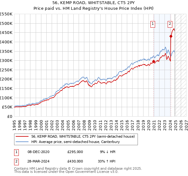 56, KEMP ROAD, WHITSTABLE, CT5 2PY: Price paid vs HM Land Registry's House Price Index