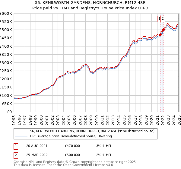 56, KENILWORTH GARDENS, HORNCHURCH, RM12 4SE: Price paid vs HM Land Registry's House Price Index