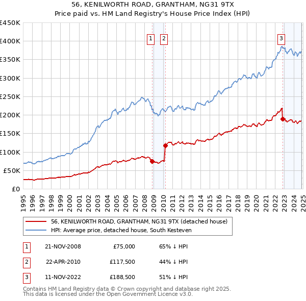 56, KENILWORTH ROAD, GRANTHAM, NG31 9TX: Price paid vs HM Land Registry's House Price Index