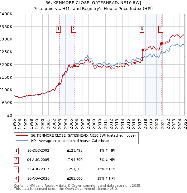 56, KENMORE CLOSE, GATESHEAD, NE10 8WJ: Price paid vs HM Land Registry's House Price Index