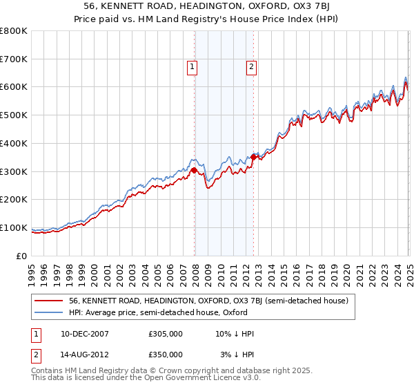 56, KENNETT ROAD, HEADINGTON, OXFORD, OX3 7BJ: Price paid vs HM Land Registry's House Price Index