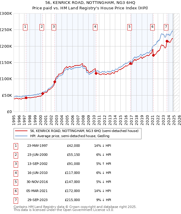 56, KENRICK ROAD, NOTTINGHAM, NG3 6HQ: Price paid vs HM Land Registry's House Price Index