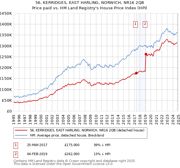 56, KERRIDGES, EAST HARLING, NORWICH, NR16 2QB: Price paid vs HM Land Registry's House Price Index