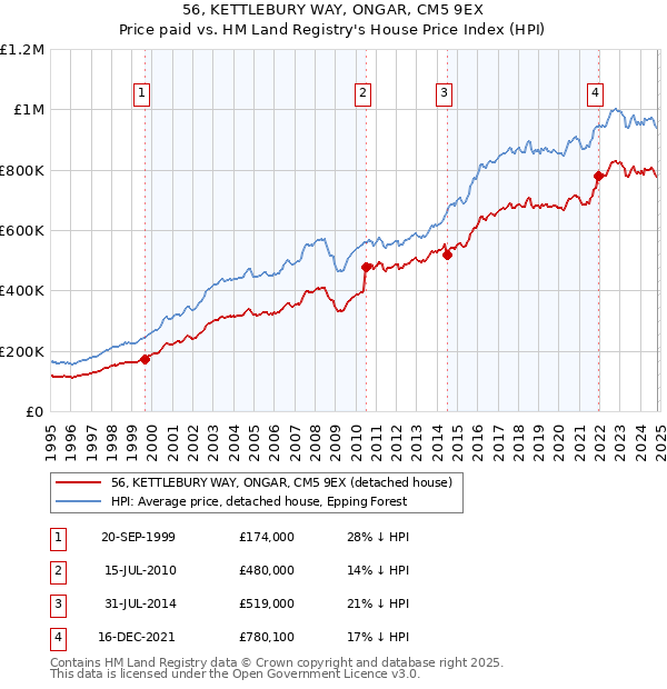 56, KETTLEBURY WAY, ONGAR, CM5 9EX: Price paid vs HM Land Registry's House Price Index