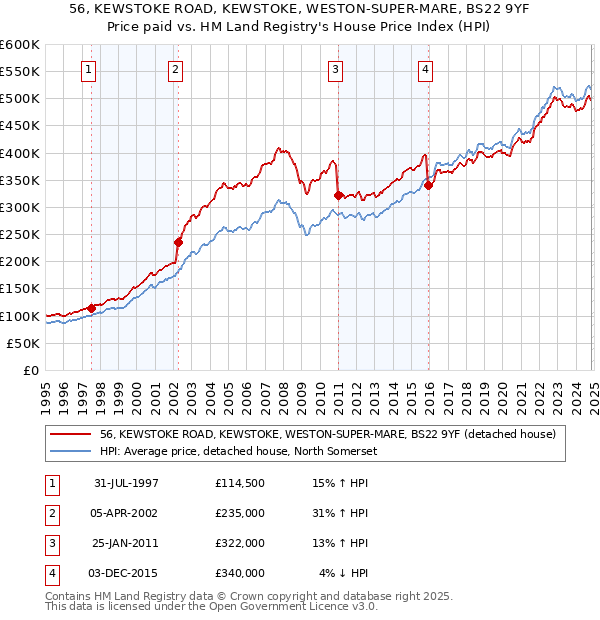 56, KEWSTOKE ROAD, KEWSTOKE, WESTON-SUPER-MARE, BS22 9YF: Price paid vs HM Land Registry's House Price Index